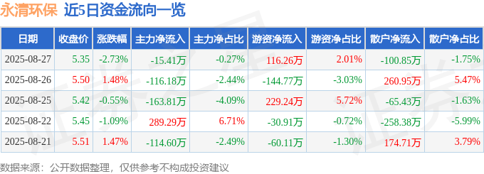 股票行情快报:永清环保(300187)8月27日主力资金净卖出15.41万元