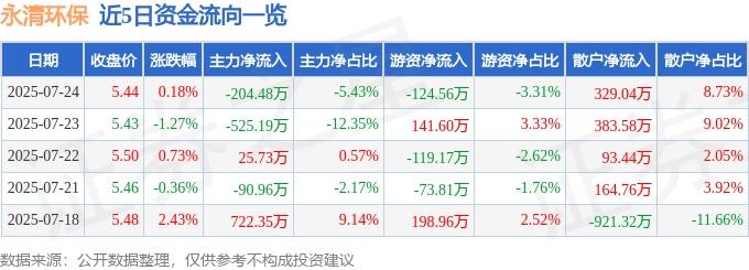 股票行情快报:永清环保(300187)7月24日主力资金净卖出204.48万元
