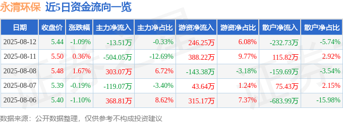 股票行情快报:永清环保(300187)8月12日主力资金净卖出13.51万元