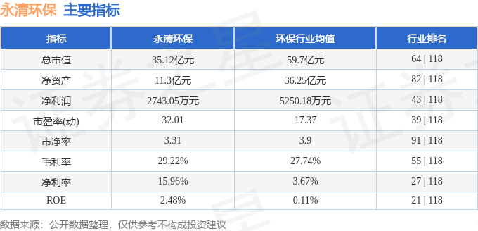 股票行情快报:永清环保(300187)8月12日主力资金净卖出13.51万元