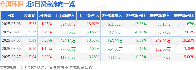 股票行情快报:永清环保(300187)7月3日主力资金净买入694.50万元