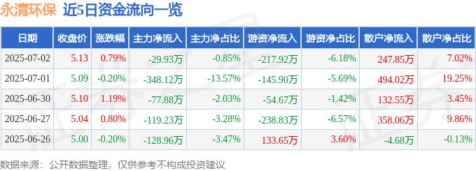 股票行情快报:永清环保(300187)7月2日主力资金净卖出29.93万元