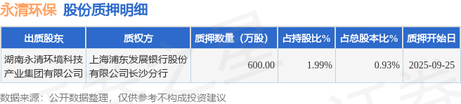 永清环保(300187)股东湖南永清环境科技产业集团有限公司质押600万股,占总股本0.93%