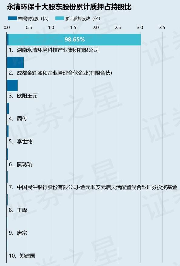 永清环保(300187)股东湖南永清环境科技产业集团有限公司质押600万股,占总股本0.93%