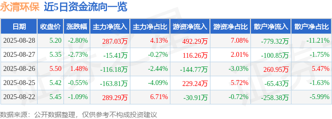 永清环保（300187）8月28日主力资金净买入287.03万元