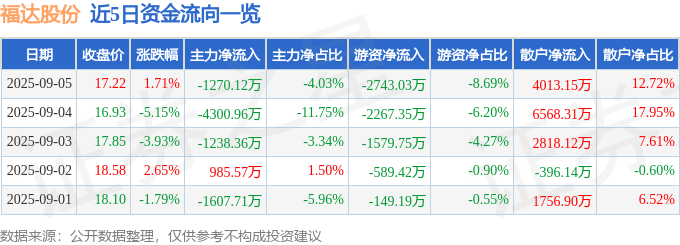 股票行情快报:福达股份(603166)9月5日主力资金净卖出1270.12万元