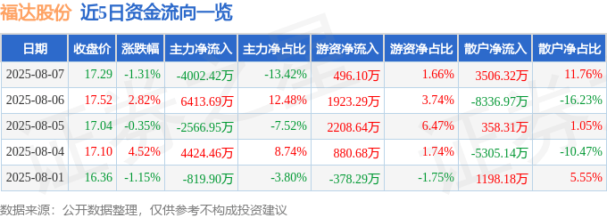 股票行情快报:福达股份(603166)8月7日主力资金净卖出4002.42万元
