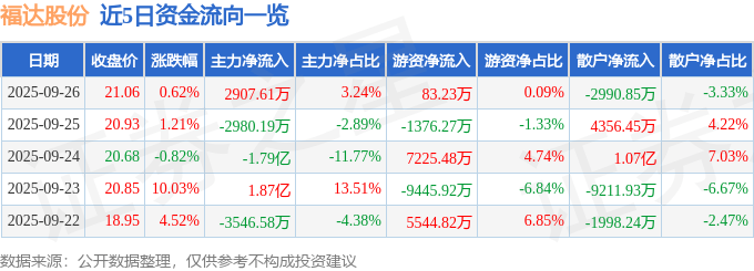 股票行情快报:福达股份(603166)9月26日主力资金净买入2907.61万元