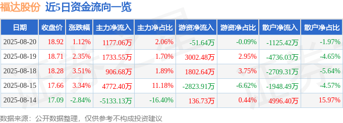 股票行情快报:福达股份(603166)8月20日主力资金净买入1177.06万元