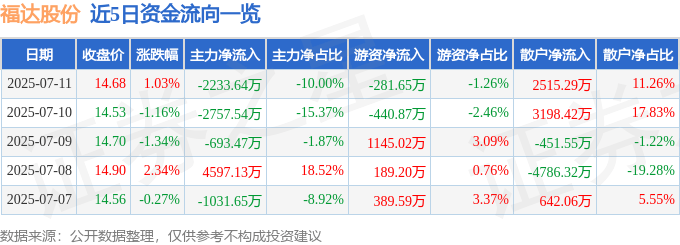 股票行情快报:福达股份(603166)7月11日主力资金净卖出2233.64万元