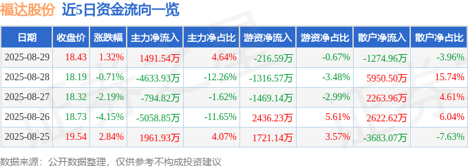 股票行情快报:福达股份(603166)8月29日主力资金净买入1491.54万元