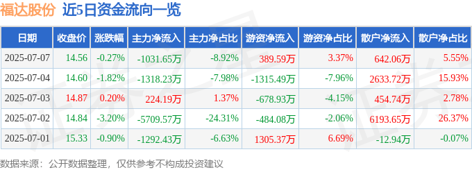 股票行情快报:福达股份(603166)7月7日主力资金净卖出1031.65万元