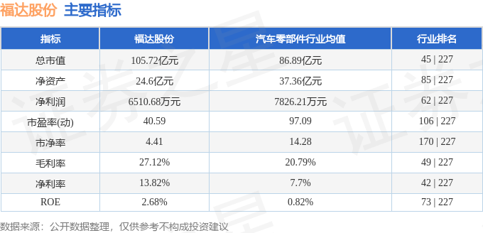 股票行情快报:福达股份(603166)8月1日主力资金净卖出819.90万元