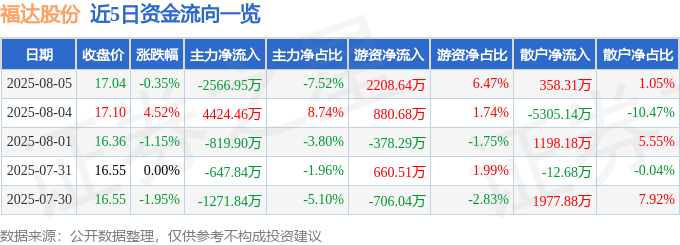 股票行情快报:福达股份(603166)8月5日主力资金净卖出2566.95万元