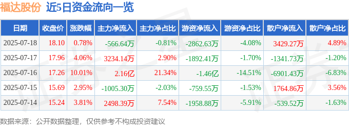 股票行情快报:福达股份(603166)7月18日主力资金净卖出566.64万元