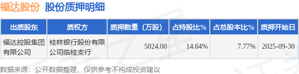 福达股份(603166)股东福达控股集团有限公司质押5024万股,占总股本7.77%