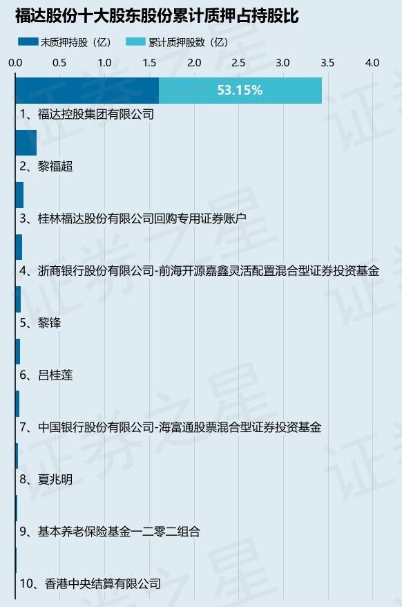 福达股份(603166)股东福达控股集团有限公司质押5024万股,占总股本7.77%