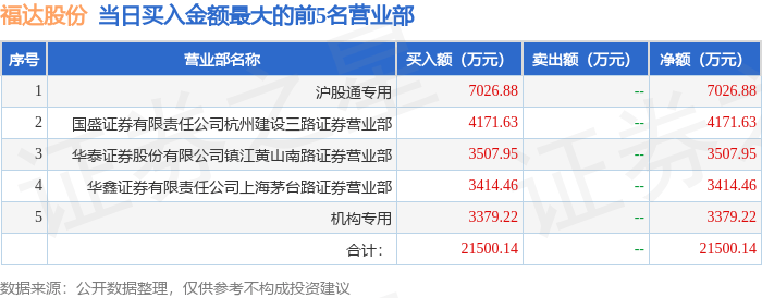 9月23日福达股份(603166)龙虎榜数据:游资炒股养家上榜