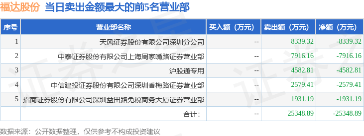 9月23日福达股份(603166)龙虎榜数据:游资炒股养家上榜