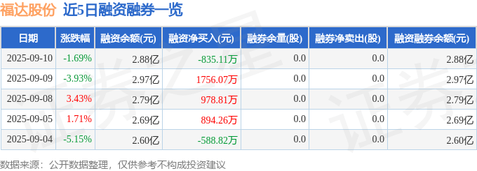 福达股份（603166）9月10日主力资金净卖出2327.94万元