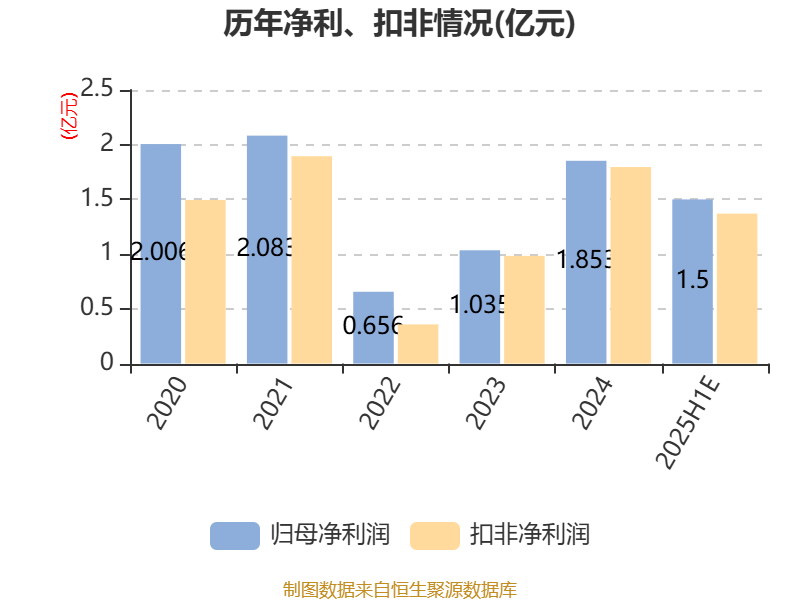 福达股份：预计2025年上半年净利同比增长97.15%-110.74%