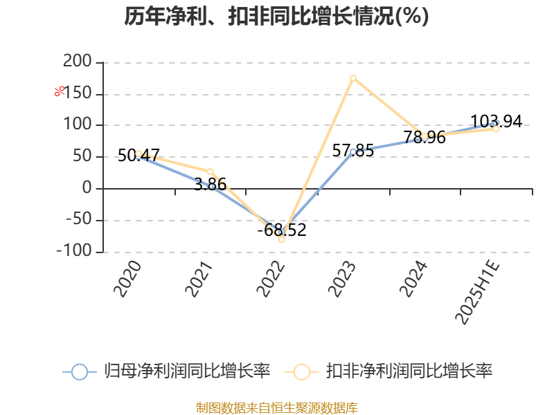 福达股份：预计2025年上半年净利同比增长97.15%-110.74%