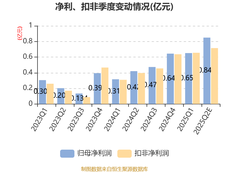 福达股份：预计2025年上半年净利同比增长97.15%-110.74%