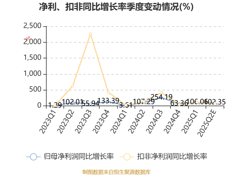 福达股份：预计2025年上半年净利同比增长97.15%-110.74%