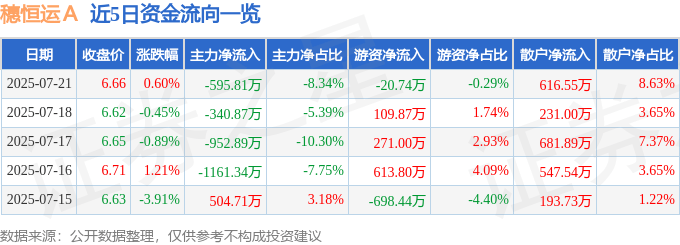 股票行情快报:穗恒运A(000531)7月21日主力资金净卖出595.81万元