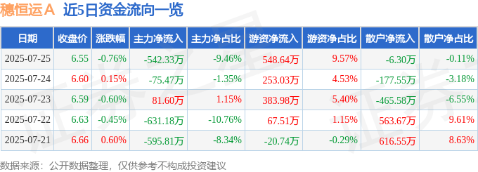 股票行情快报:穗恒运A(000531)7月25日主力资金净卖出542.33万元
