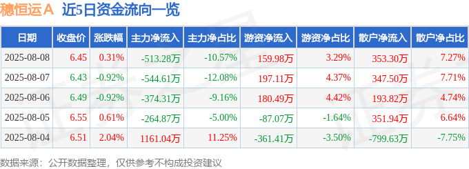 股票行情快报:穗恒运A(000531)8月8日主力资金净卖出513.28万元