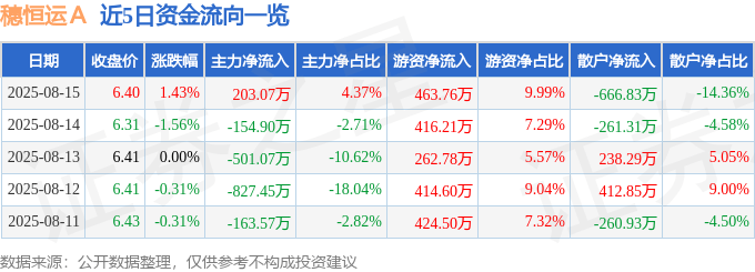 股票行情快报:穗恒运A(000531)8月15日主力资金净买入203.07万元