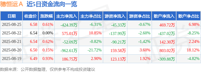 股票行情快报:穗恒运A(000531)8月25日主力资金净卖出424.39万元