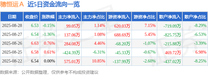 股票行情快报:穗恒运A(000531)8月28日主力资金净买入99.05万元