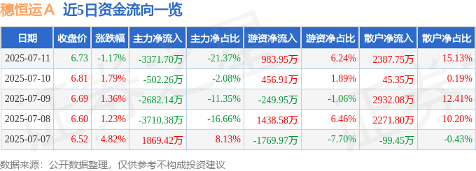 股票行情快报:穗恒运A(000531)7月11日主力资金净卖出3371.70万元