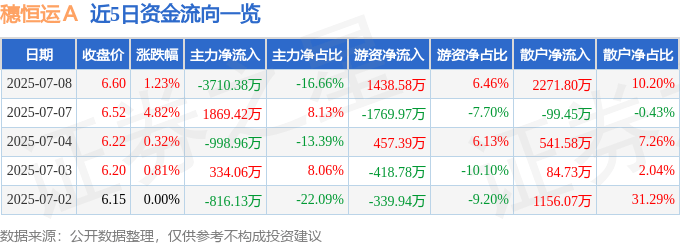 股票行情快报:穗恒运A(000531)7月8日主力资金净卖出3710.38万元