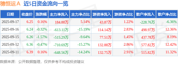 股票行情快报:穗恒运A(000531)9月17日主力资金净买入184.88万元