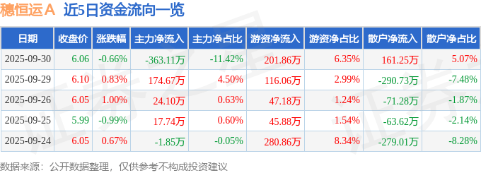 股票行情快报:穗恒运A(000531)9月30日主力资金净卖出363.11万元
