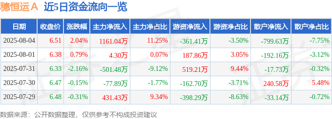 股票行情快报:穗恒运A(000531)8月4日主力资金净买入1161.04万元
