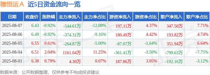 股票行情快报:穗恒运A(000531)8月7日主力资金净卖出544.61万元