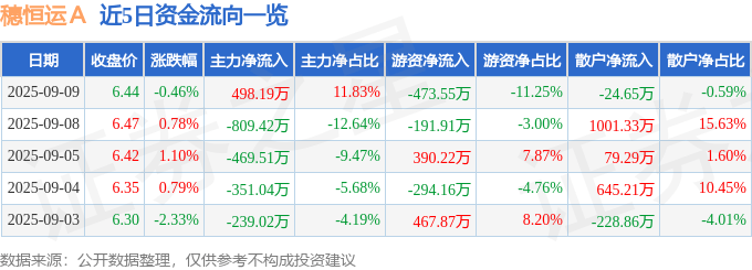 股票行情快报:穗恒运A(000531)9月9日主力资金净买入498.19万元