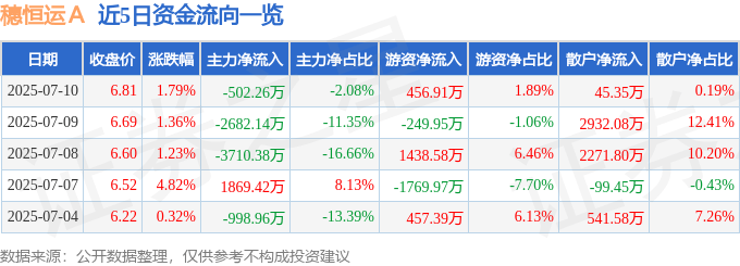 股票行情快报:穗恒运A(000531)7月10日主力资金净卖出502.26万元