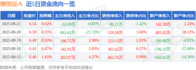 股票行情快报:穗恒运A(000531)8月21日主力资金净卖出52.09万元