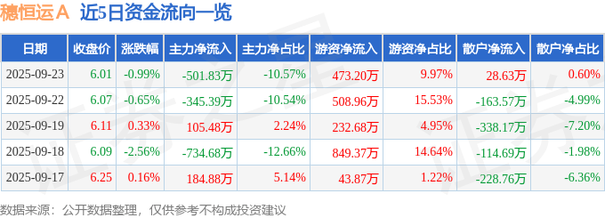 股票行情快报:穗恒运A(000531)9月23日主力资金净卖出501.83万元