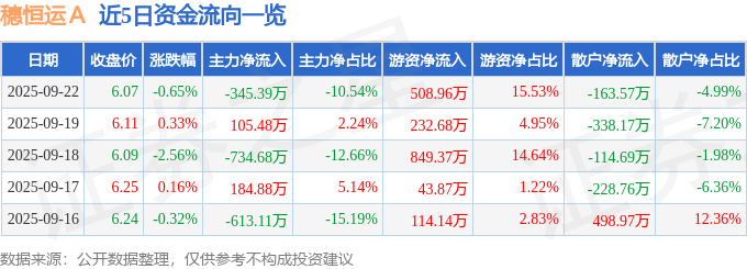 股票行情快报:穗恒运A(000531)9月22日主力资金净卖出345.39万元