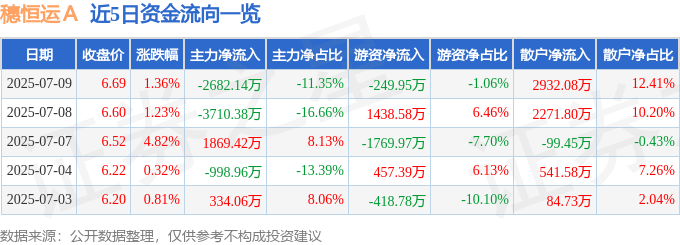 股票行情快报:穗恒运A(000531)7月9日主力资金净卖出2682.14万元