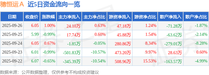 股票行情快报:穗恒运A(000531)9月26日主力资金净买入24.10万元