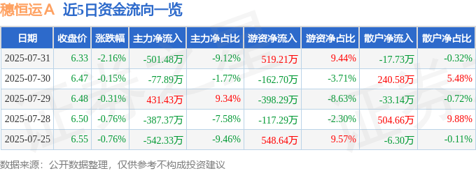 股票行情快报:穗恒运A(000531)7月31日主力资金净卖出501.48万元