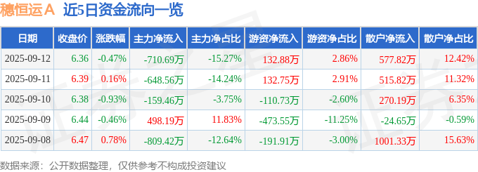 股票行情快报:穗恒运A(000531)9月12日主力资金净卖出710.69万元