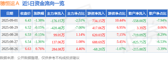 股票行情快报:穗恒运A(000531)9月1日主力资金净卖出176.15万元